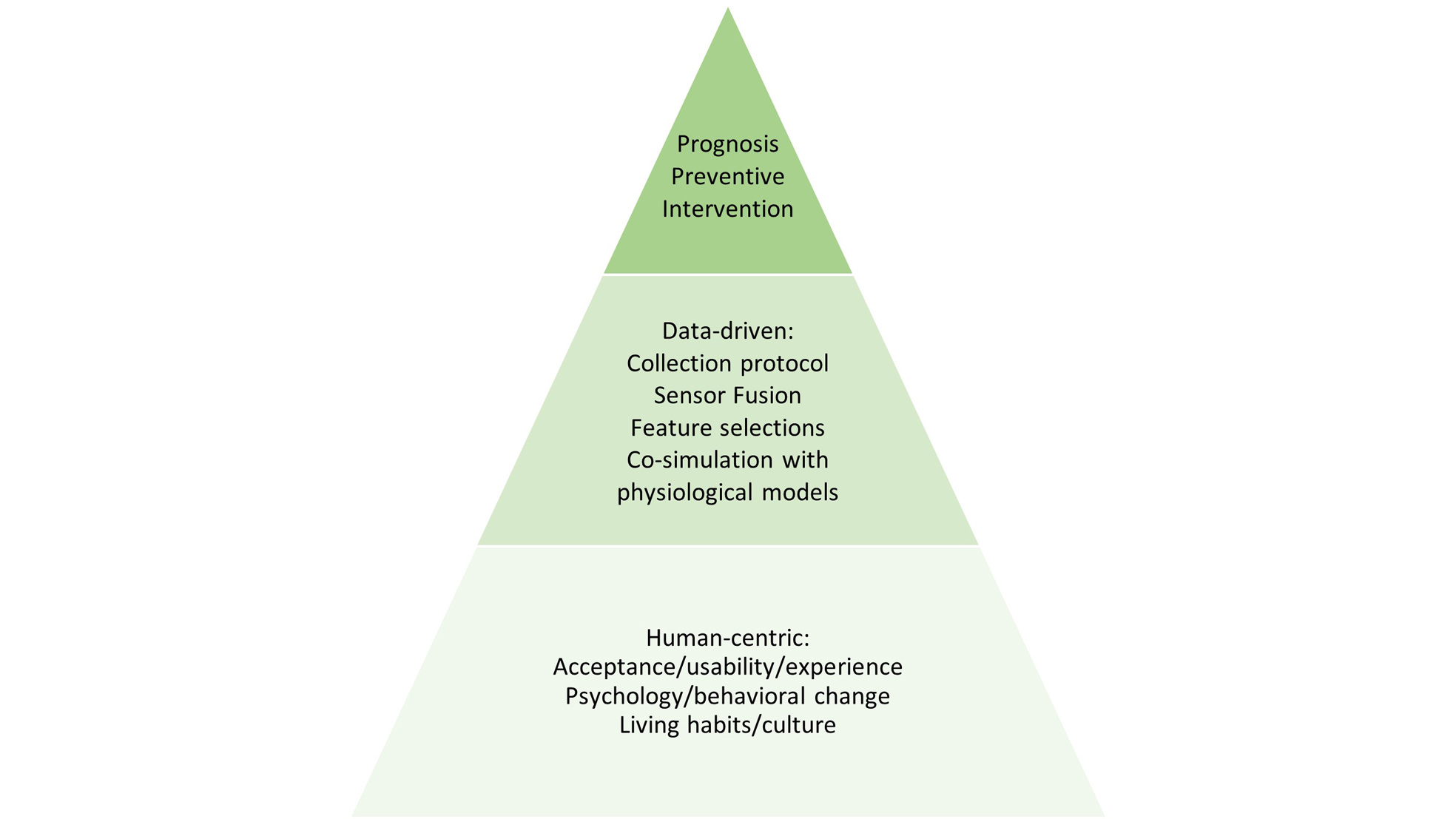 Pyramid diagram that depicts CHEERS research focuses into 3 parts 1st Prognosis Preventive Intervention 2nd Data-driven Collection protocol Sensor Fusion Feature selections Co-simulation with physiological models 3rd Human-centric Acceptanceusabilityexperience Psychologybehavioral change Living habitsculture