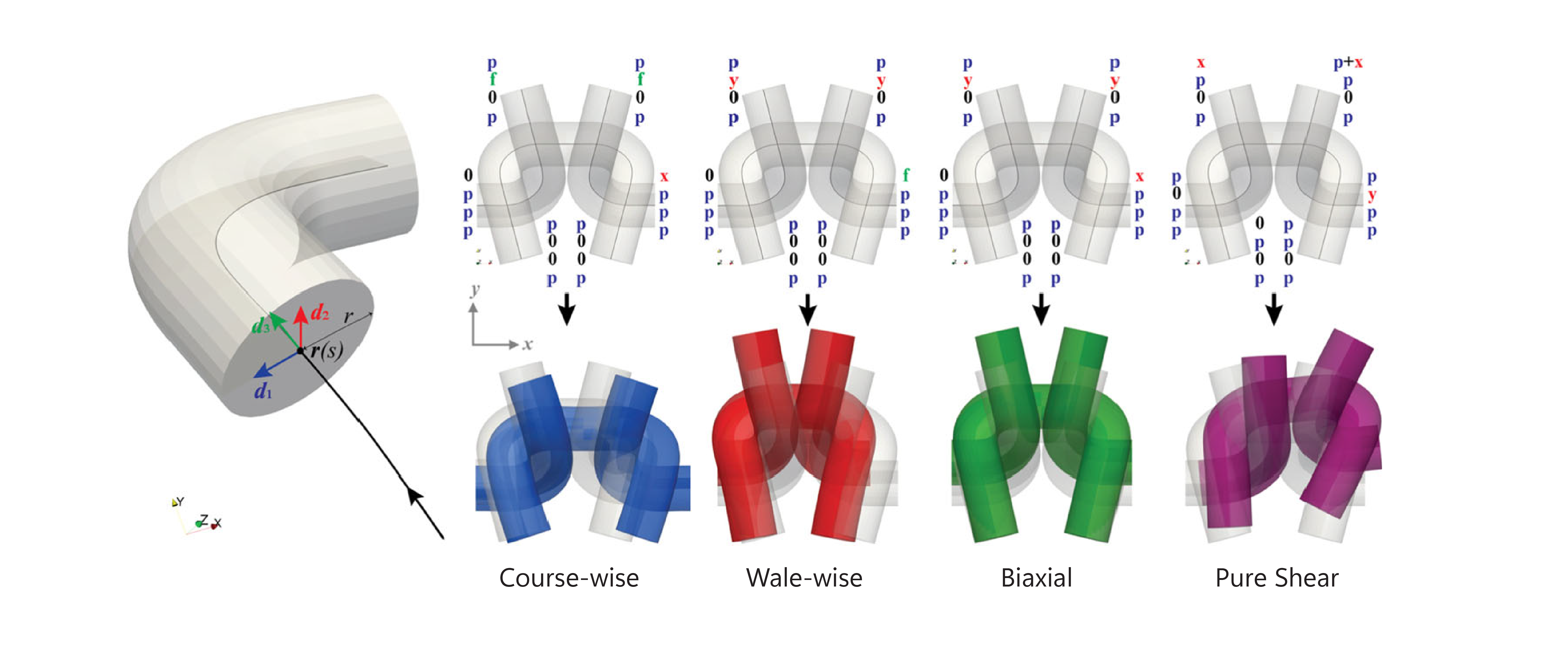 Nonlinear Multiscale Simulation of Knitted Textiles