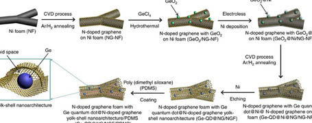 Low dimensional nanomaterials for energy storage applications