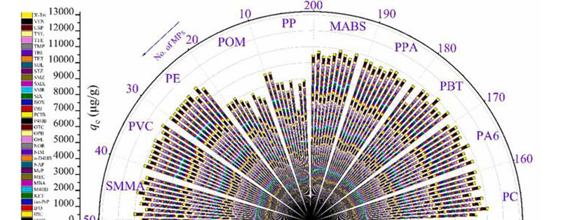 Predicting potential problems of persistent plastic particulates