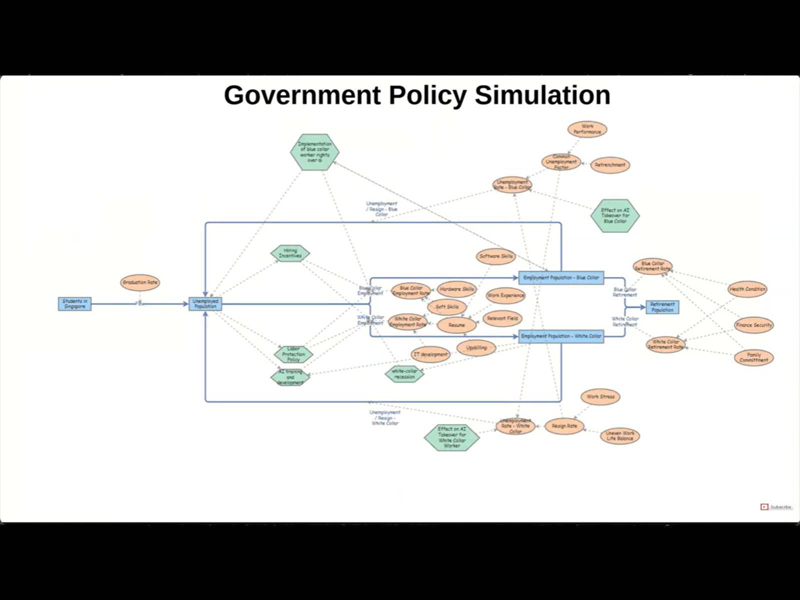 Simulation Model for Analysing the Impact of government policies on Blue-Collar and White-Collar Job Security in Singapore