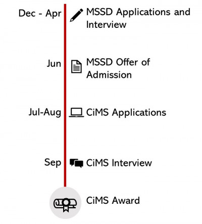 Timeline of CiMS scholarship from the MSSD application period to when CiMS is awarded