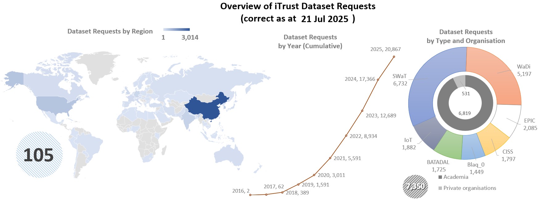 Overview of iTrust Dataset Requests correct as of 21 Jul 2025