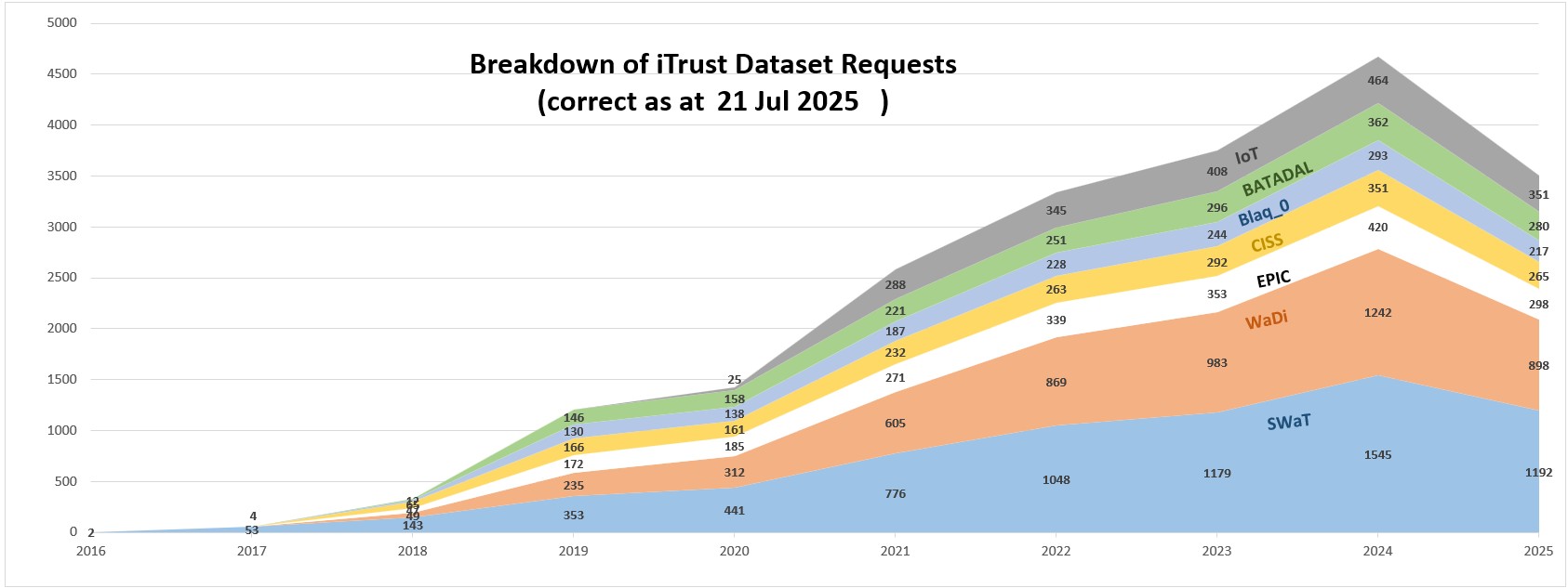 Breakdown of iTrust Dataset Requests correct as of 21 Jul 2025