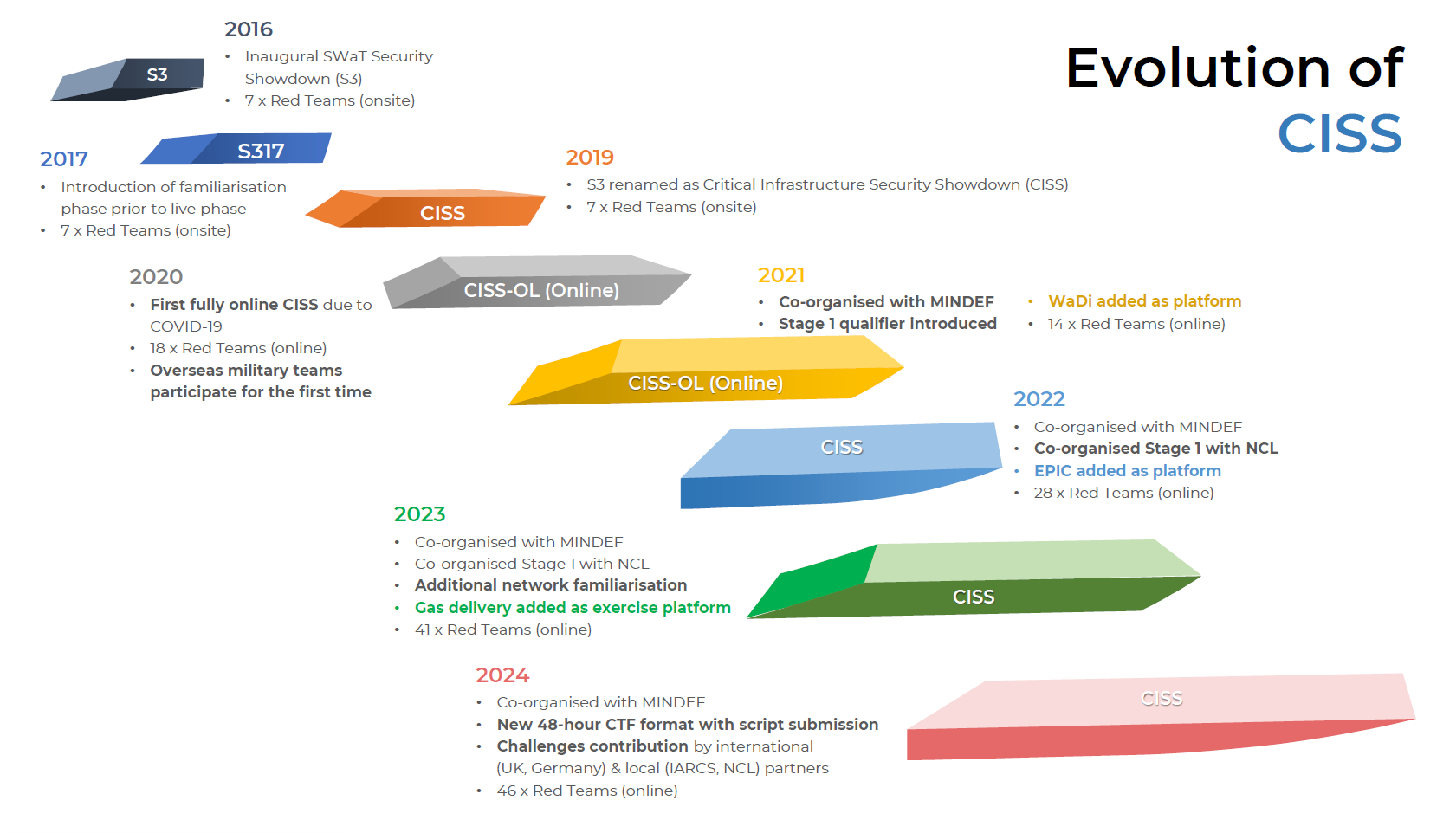 Evolution of CISS infographic