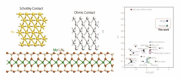 Towards more energy-efficient 2D semiconductor devices