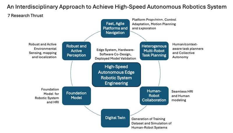 The 7 research thrusts - An interdisciplinary approach to achieve high-speed autonomous robotics system