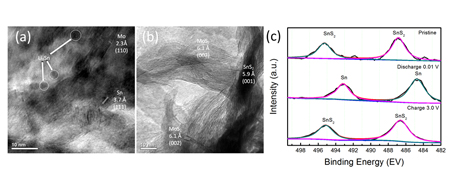 Utilising Both Conversion Alloying reactions for High Lithium Storage Capacities