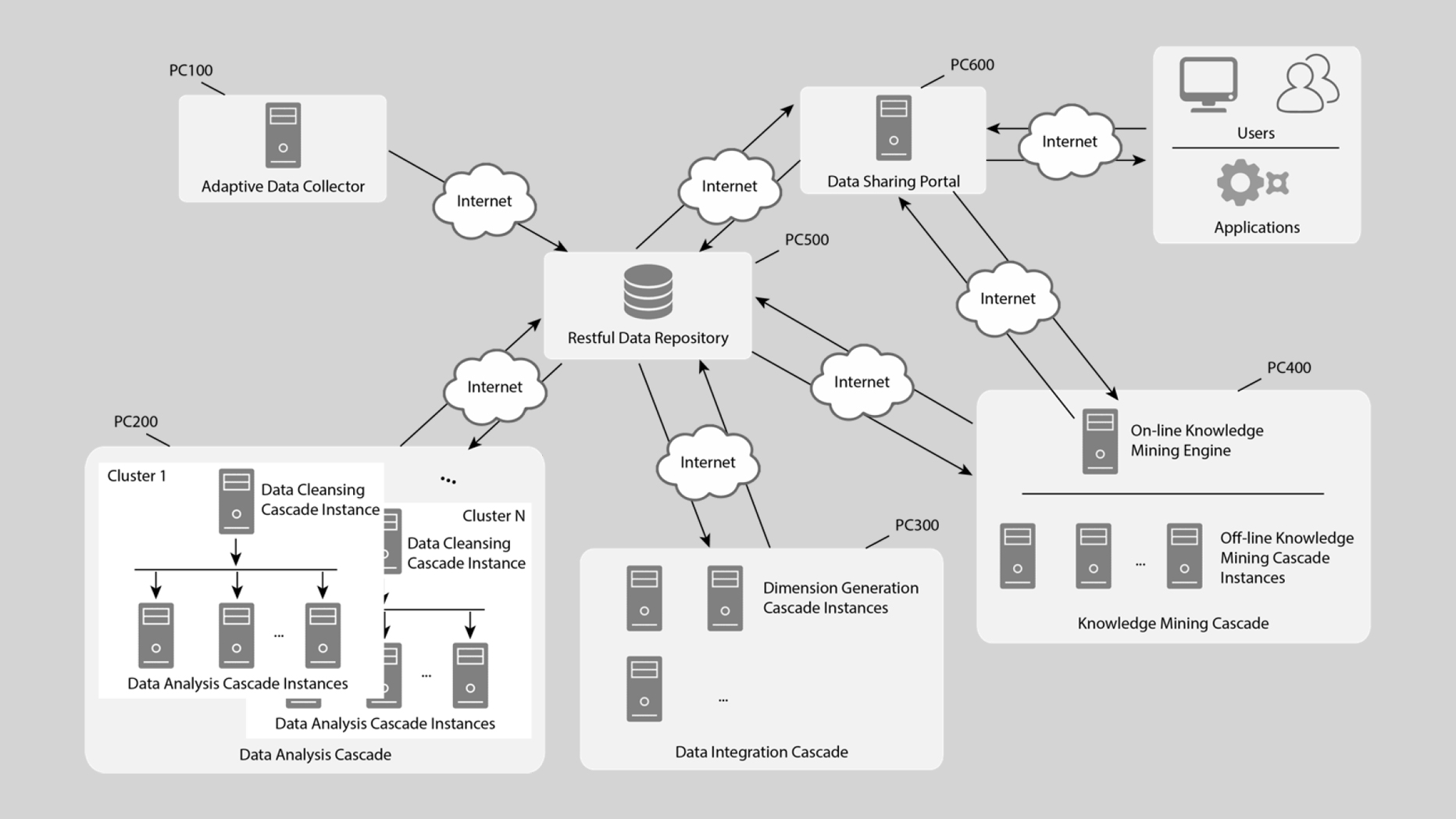 Multi-source data management mechanism and platform