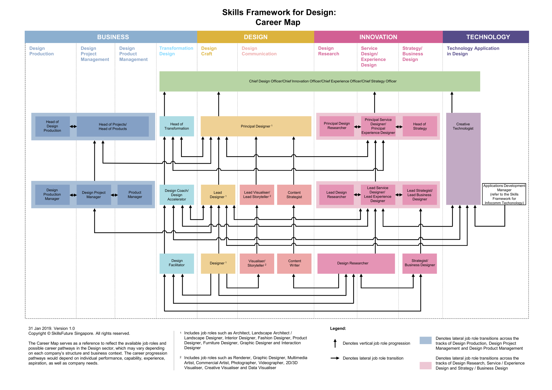 Skills Framework for Design Career Map