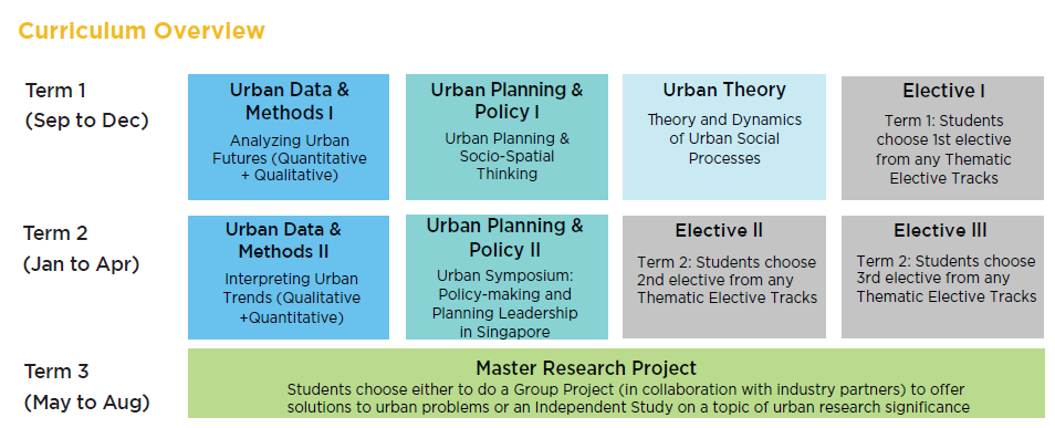 Curriculum overview for the Master of Science in Urban Science Policy and Planning MUSPP programme