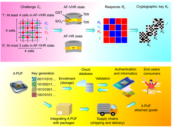 SUTD researchers developed phase-change key for new hardware security