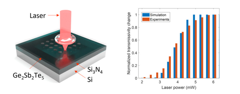 Advancing photonics materials with cellular automation