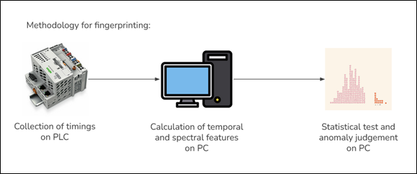 Tampering detection for Programmable Logic Controller PLC programs using fingerprinting based on cache access patterns