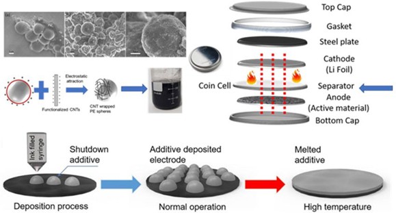 Conductive carbon coated polymer for high temperature lithium ion battery shutdown