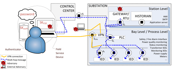F-pro: a fast and flexible provenance scheme for industrial control systems