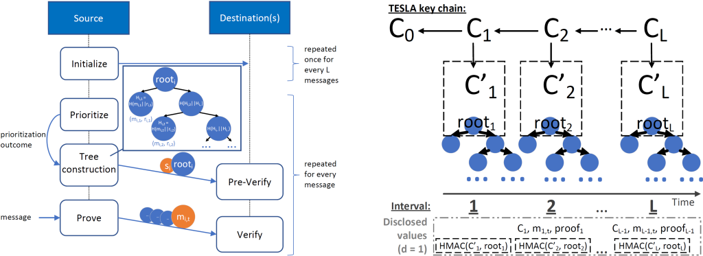 Pre-MMA: precomputation-based multicast message authentication for smart grid