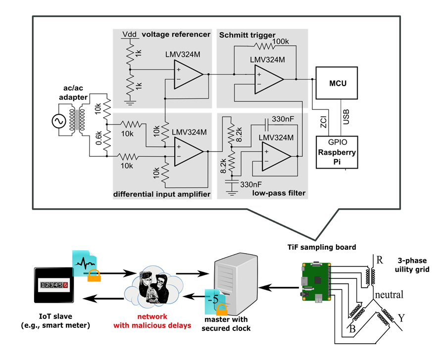 Accurate and secure clock synchronisation