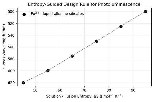 A novel photoluminescence theory and design rule based on entropy of fusion for rare earth ion doped alkaline metal silicates
