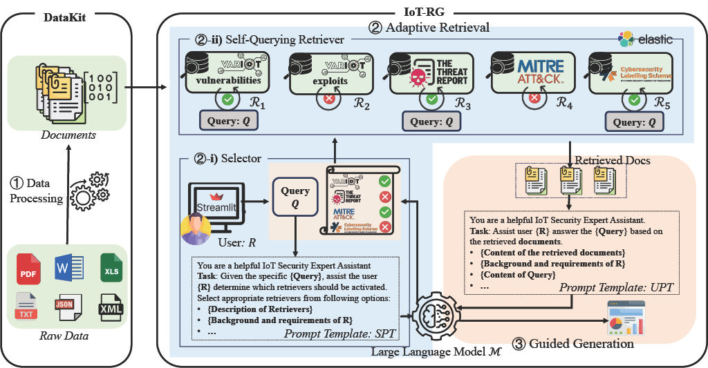 ChatIoT: large language model-enabled internet of things security assistant