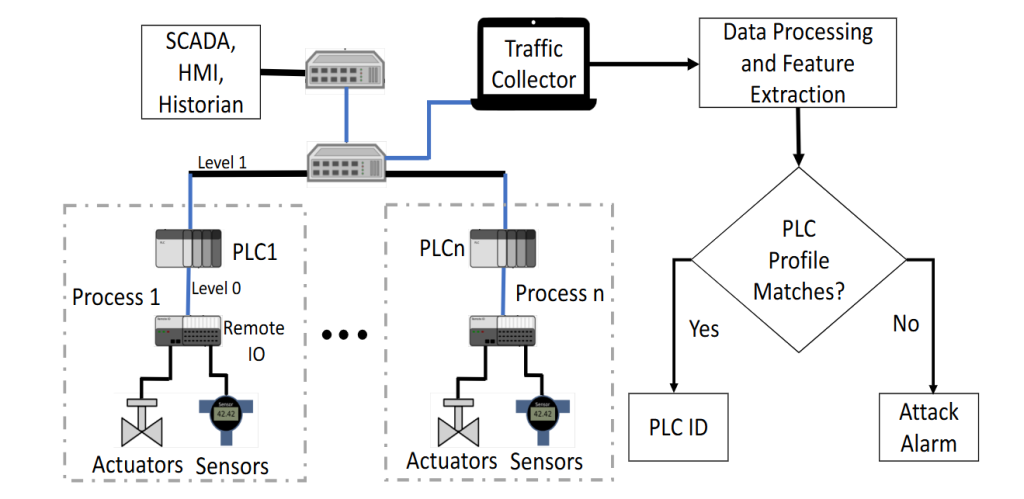 Scanning the Cycle: Fingerprinting the Programmable Logic Controllers based on the Scan Cycle