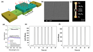 Nanostructure resonators for enhanced absorption in thermoelectric photodetectors