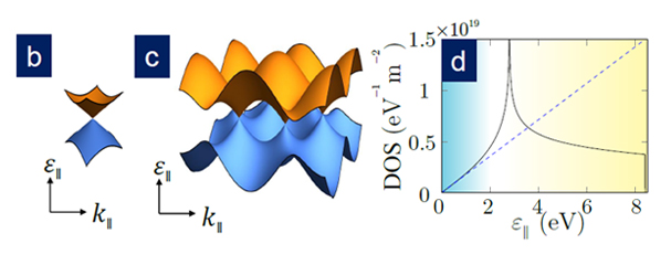 SUTD Physicists Unlock the Mystery of Thermionic Emission in Graphene