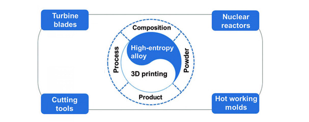 Researchers Review Advances in 3D Printing of High-Entropy Alloys